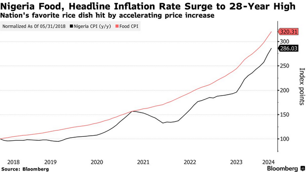 /brief/img/Screenshot 2024-05-10 at 07-49-07 Inflation Hits Top Nigeria Dish as Rice Price More Than Doubles.png